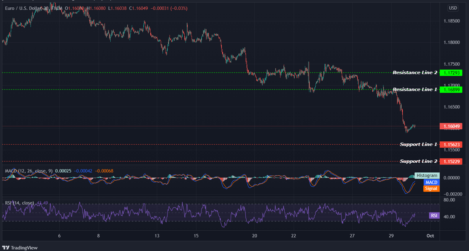 EURUSD