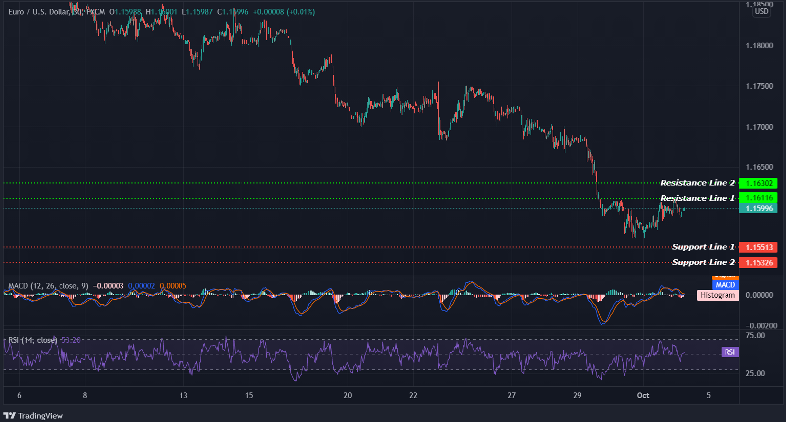 EURUSD