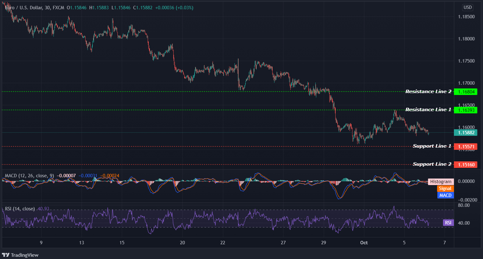 EURUSD