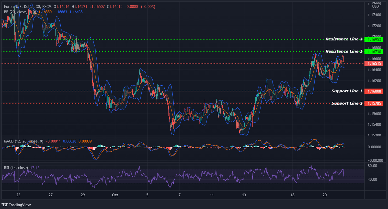 EURUSD