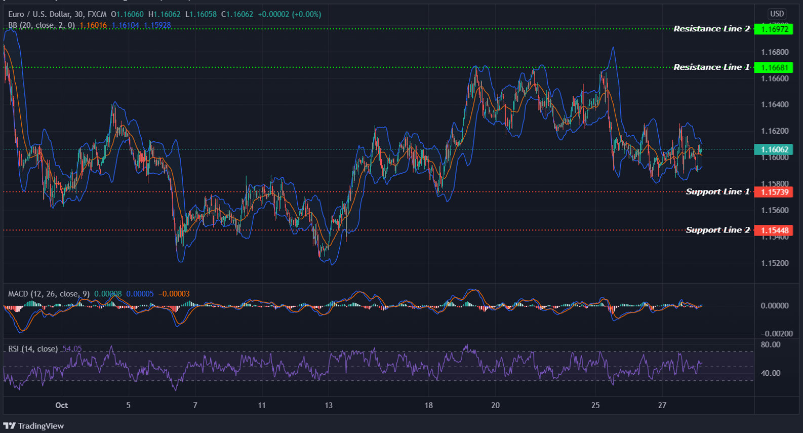 EURUSD