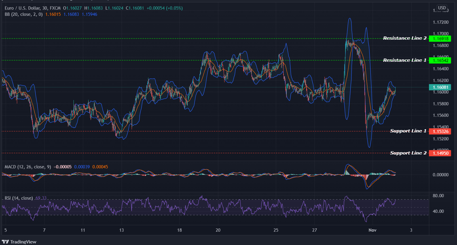 EURUSD