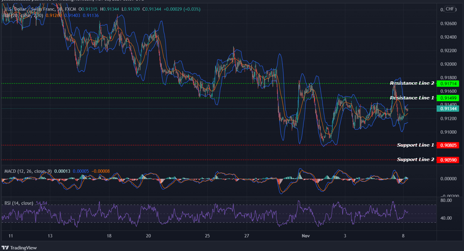 USDCHF