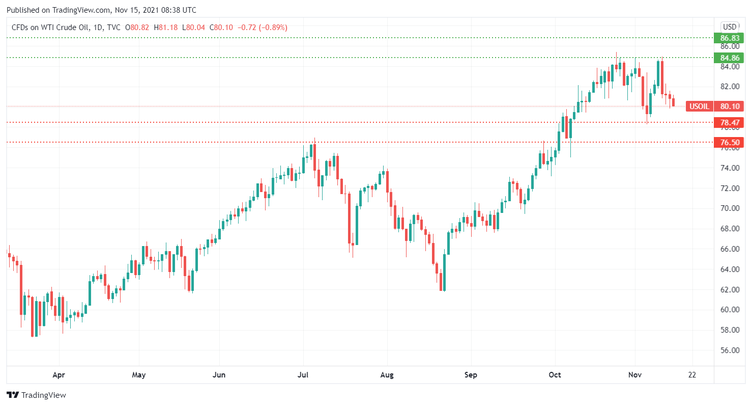 USOIL_2021-11-15_16-38-33