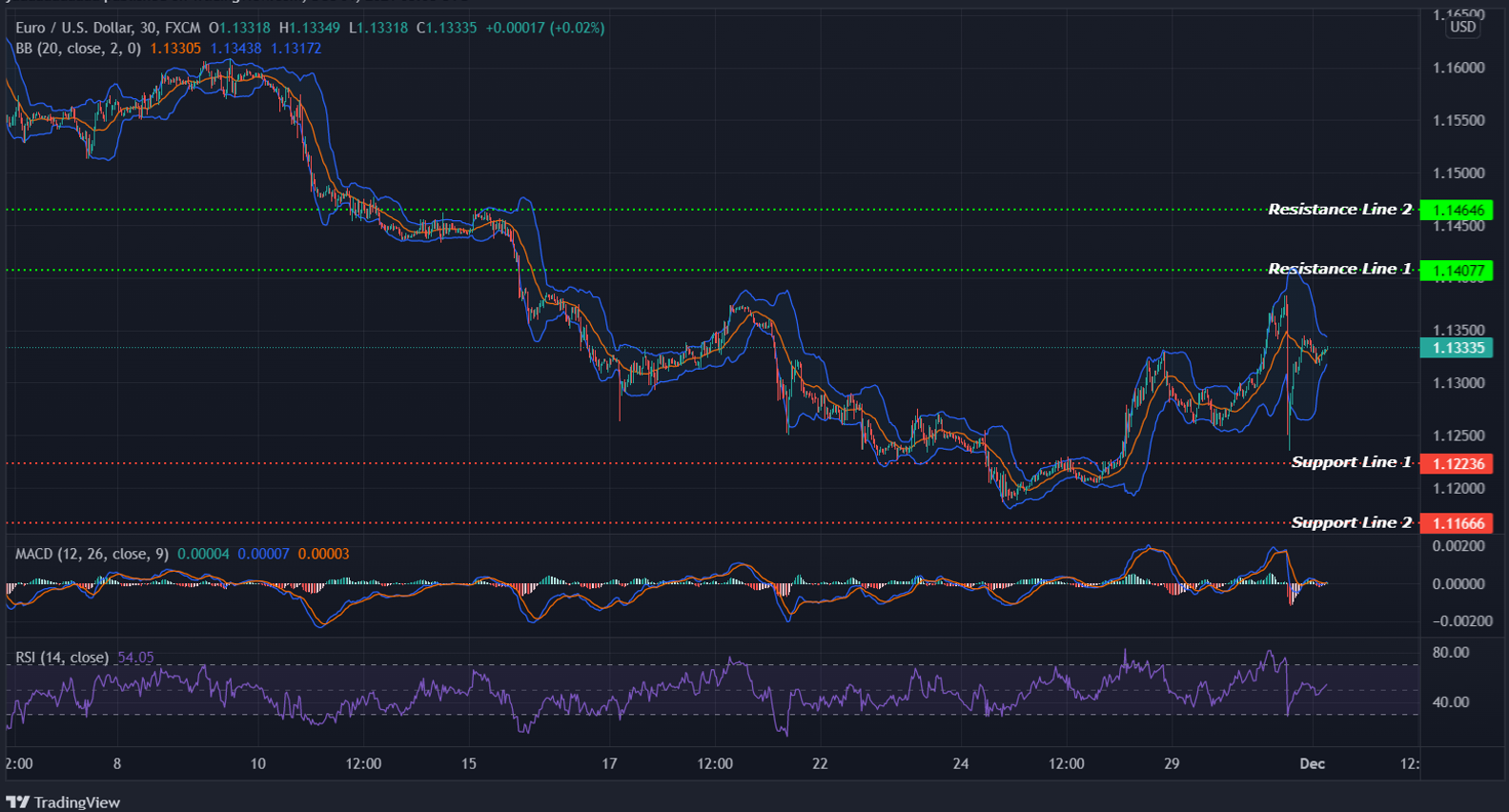 EURUSD