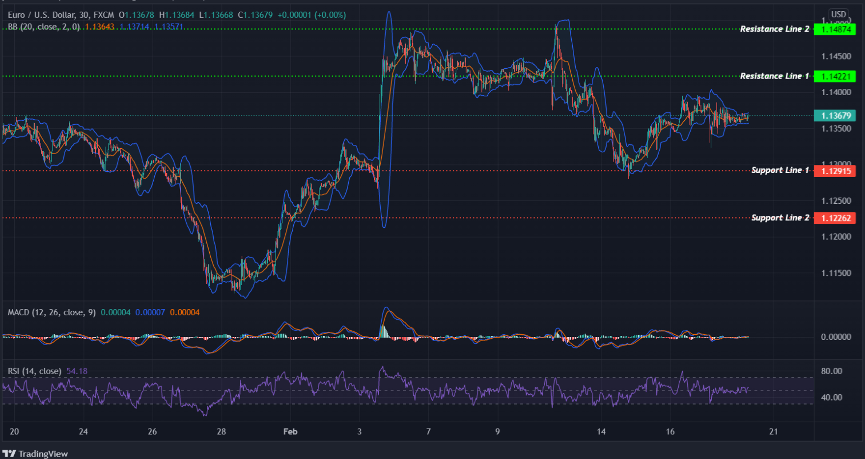 EURUSD