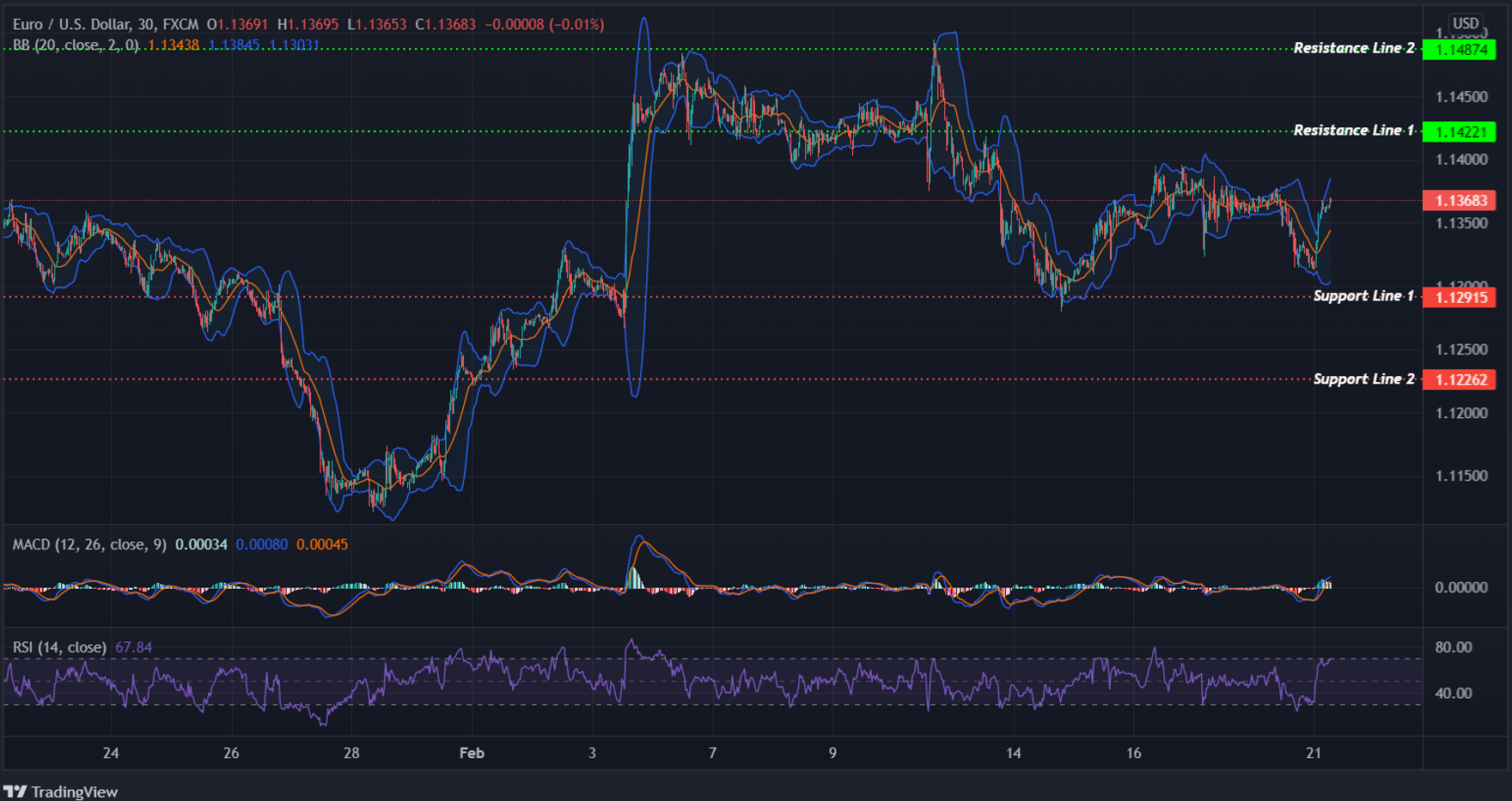 EURUSD