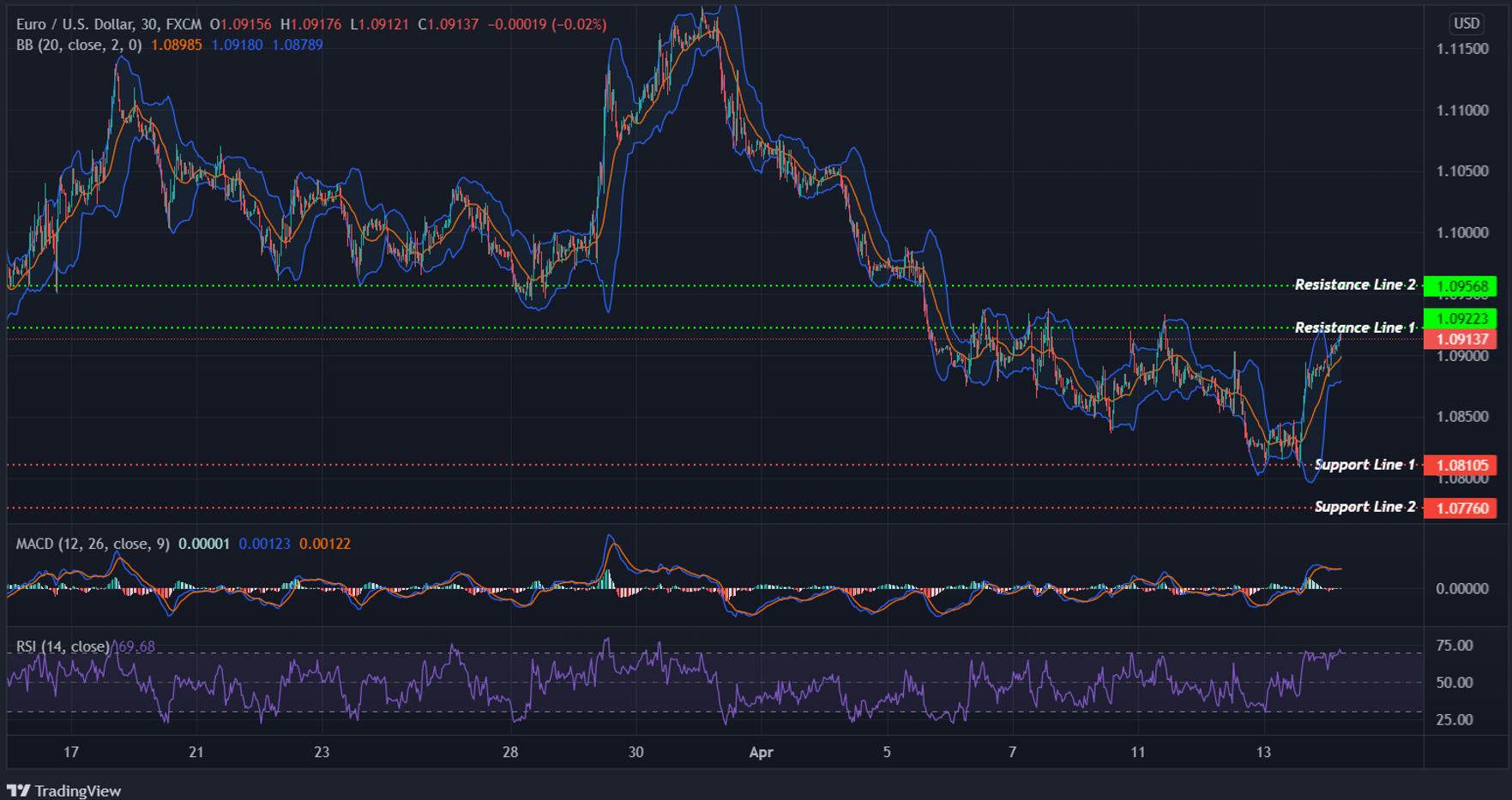 EURUSD