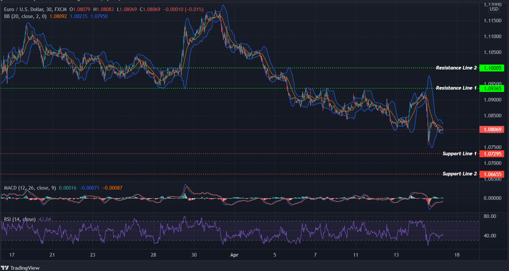 EURUSD