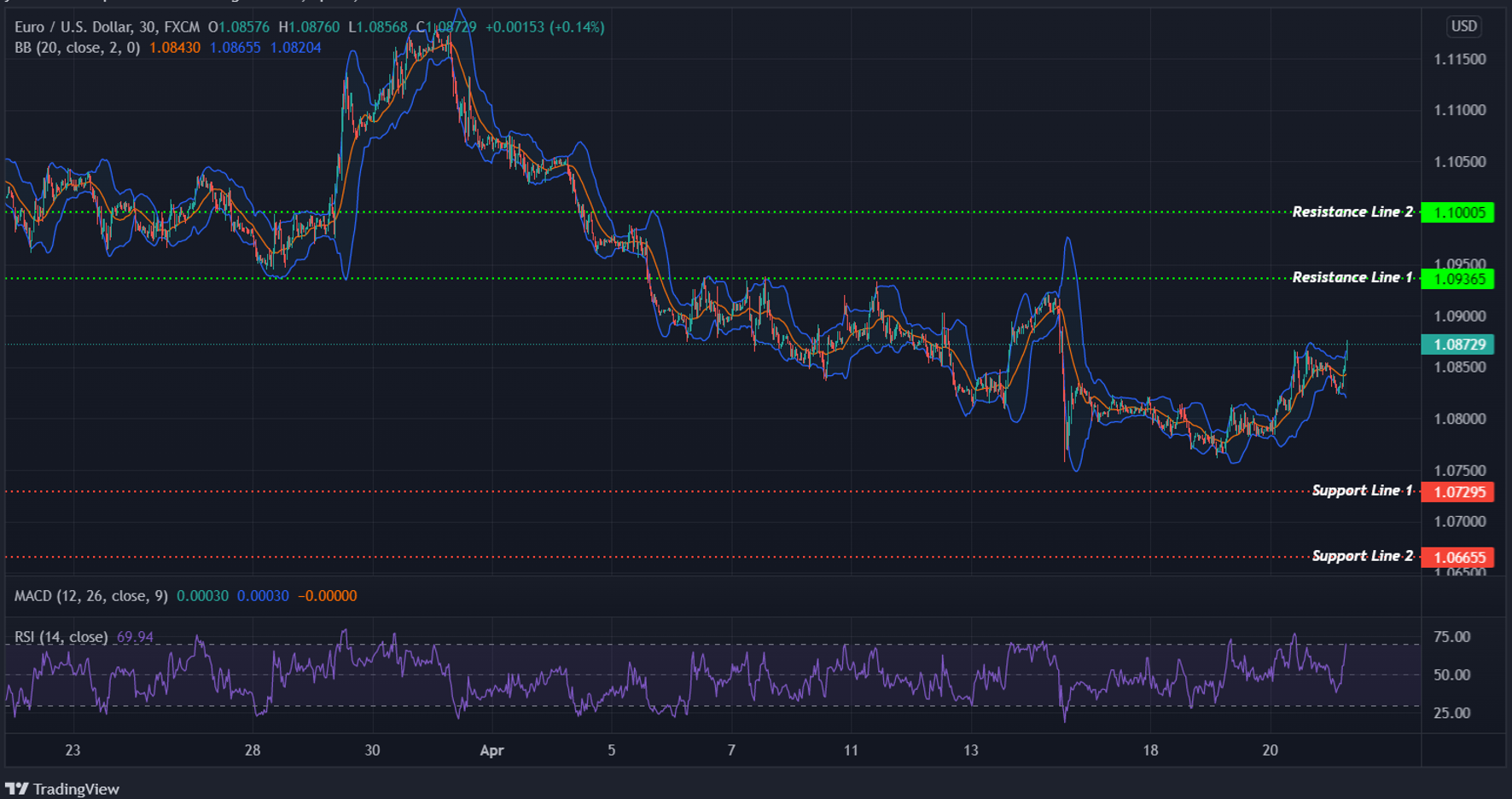 EURUSD