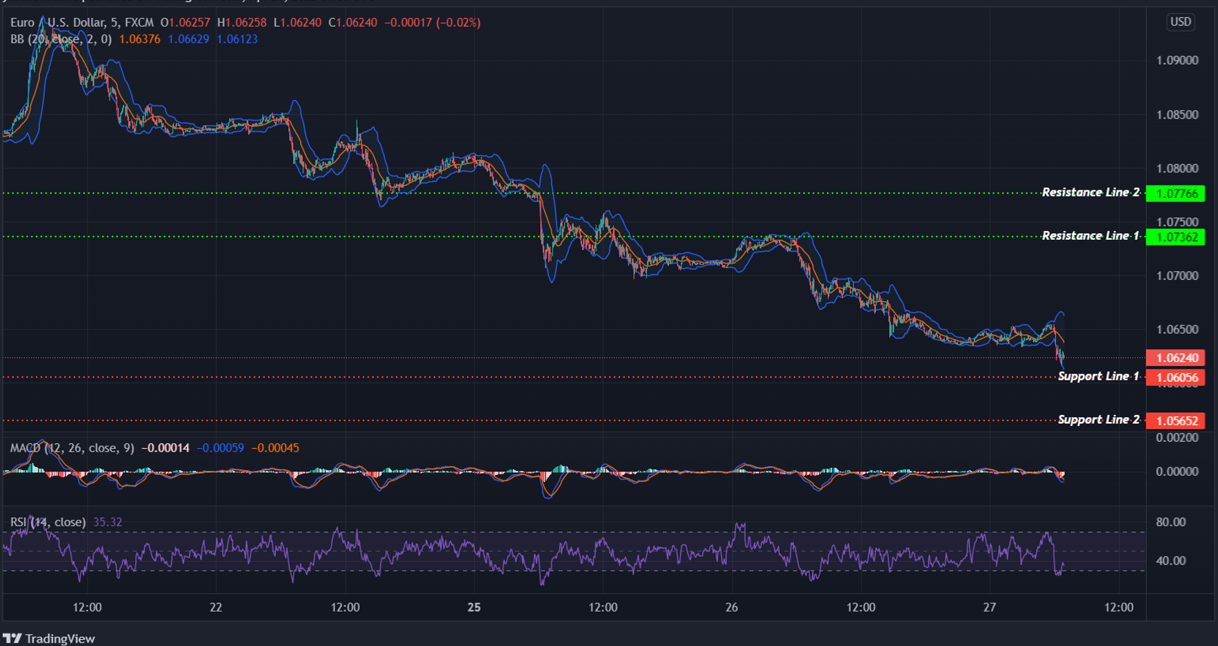 EURUSD