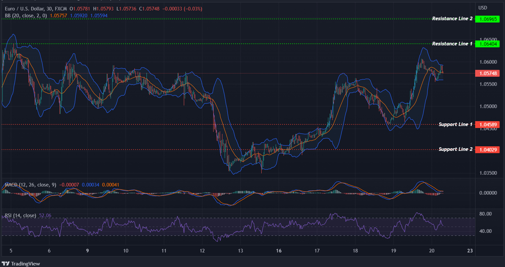 EURUSD