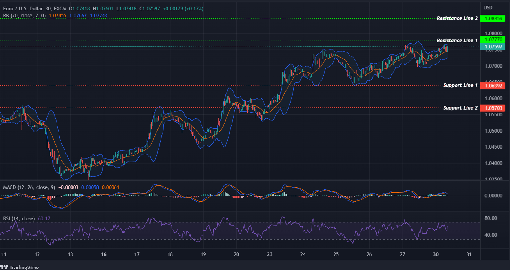 EURUSD