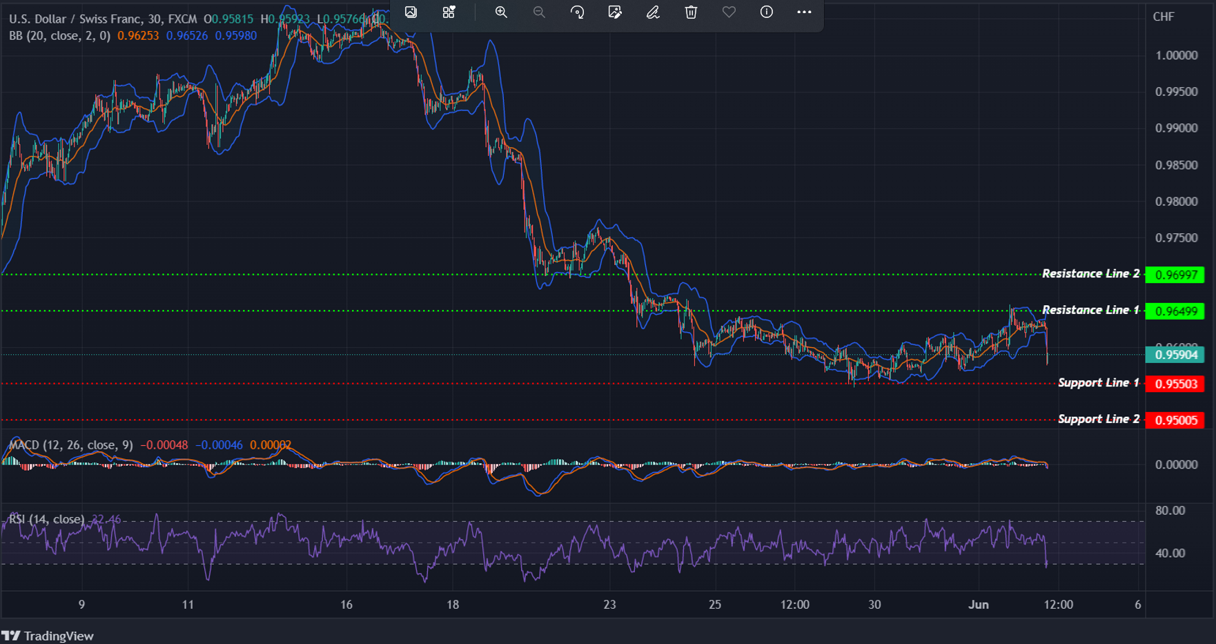 USDCHF