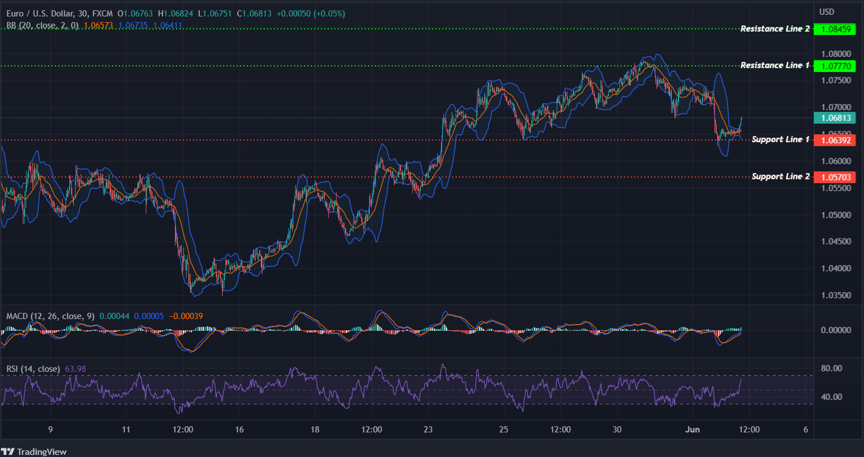 EURUSD