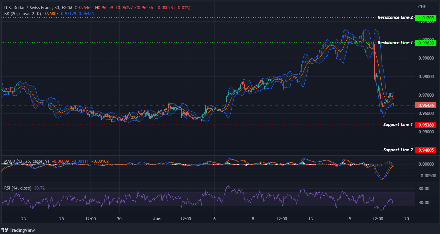 USDCHF