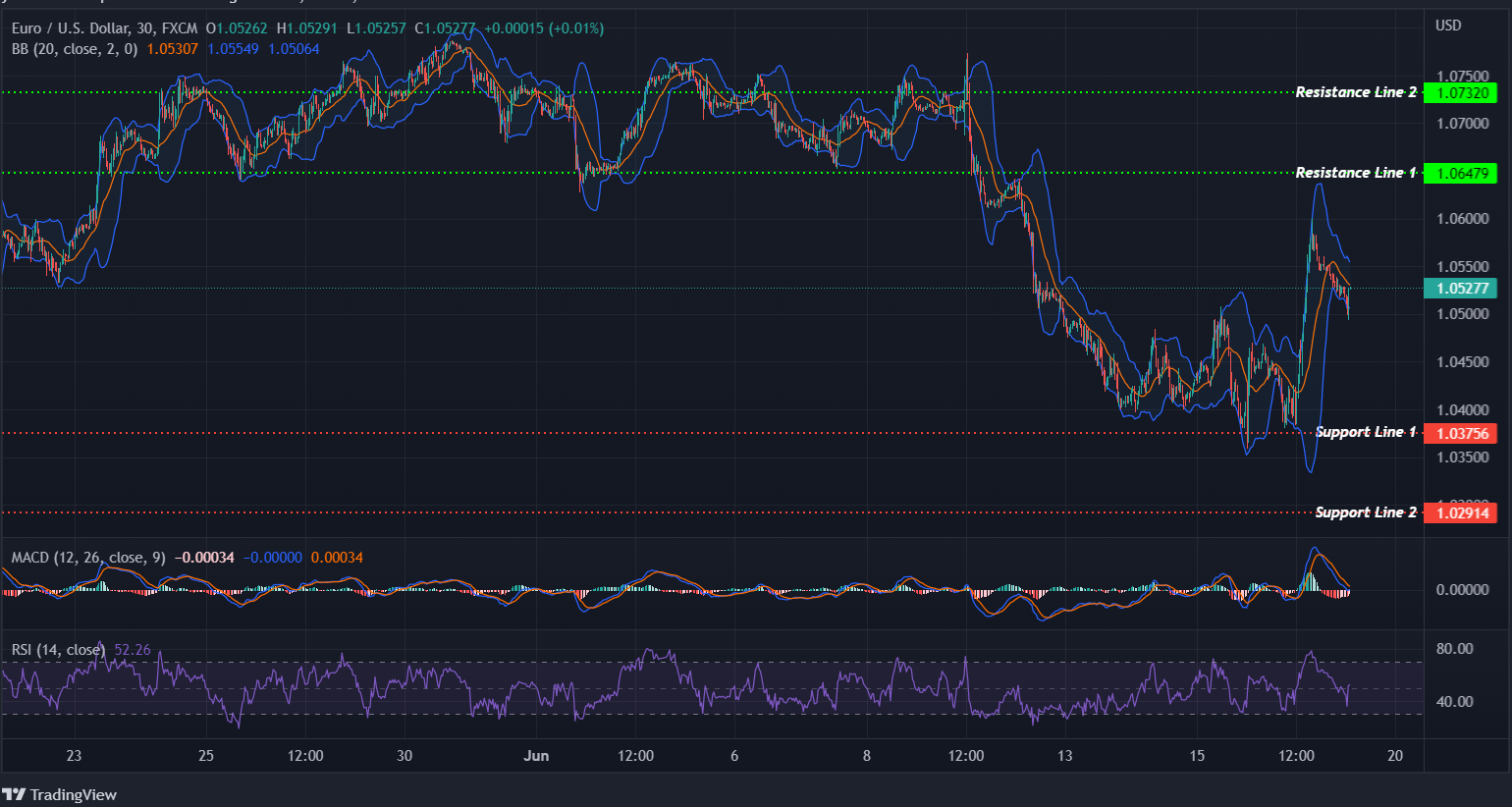 EURUSD