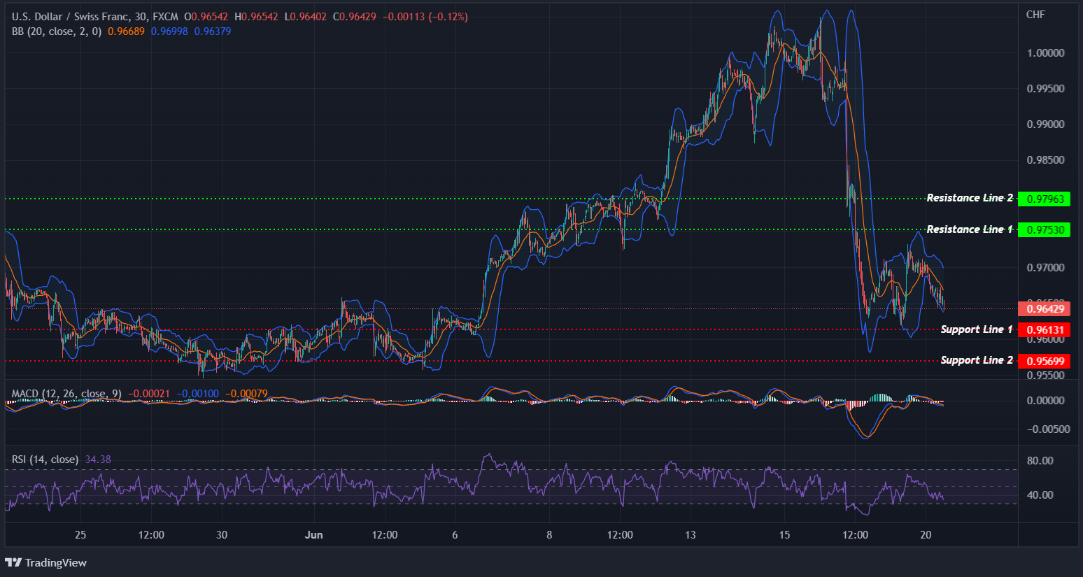 USDCHF