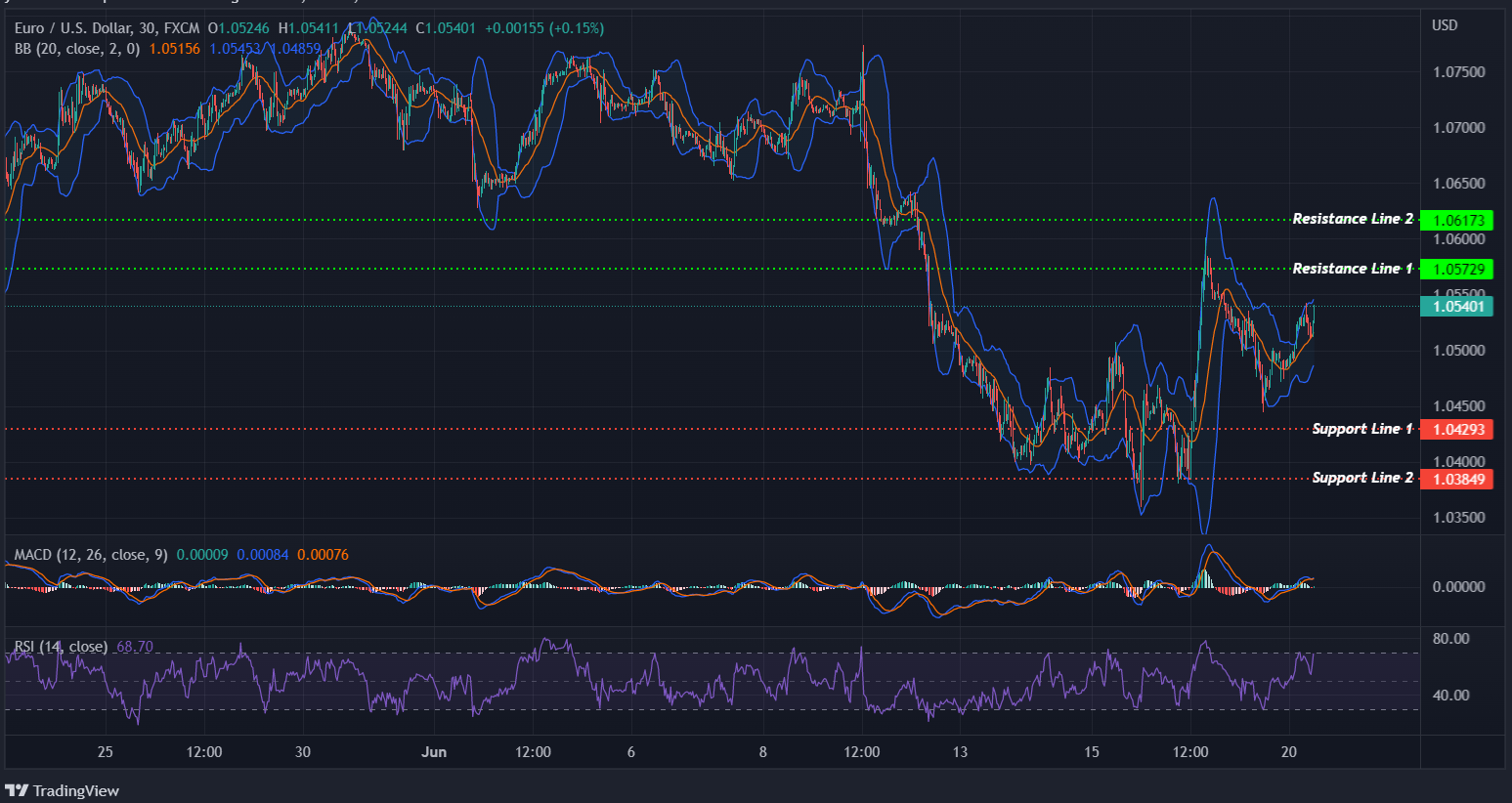 EURUSD