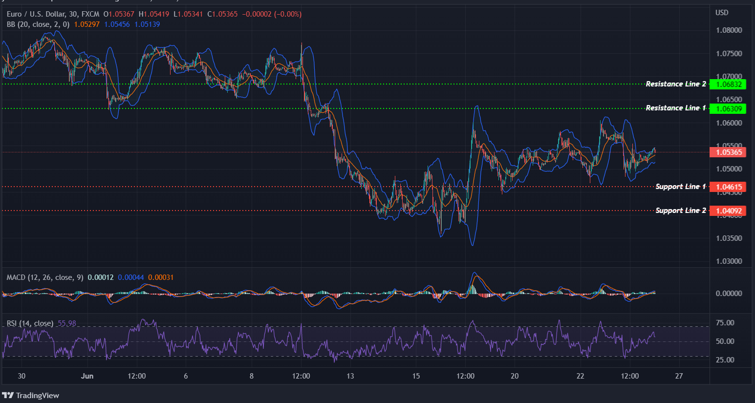 EURUSD