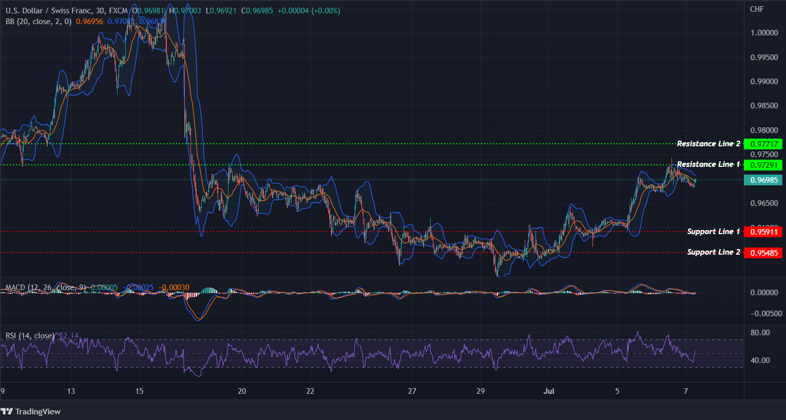 USDCHF