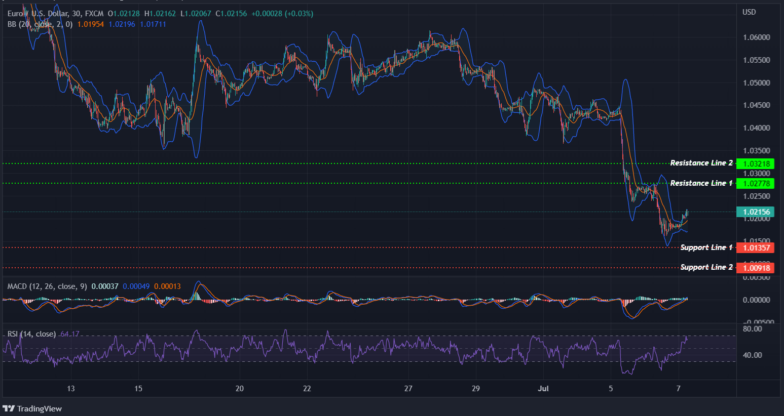 EURUSD