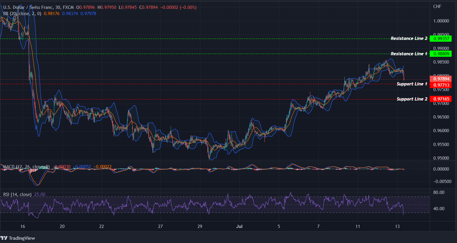 USDCHF