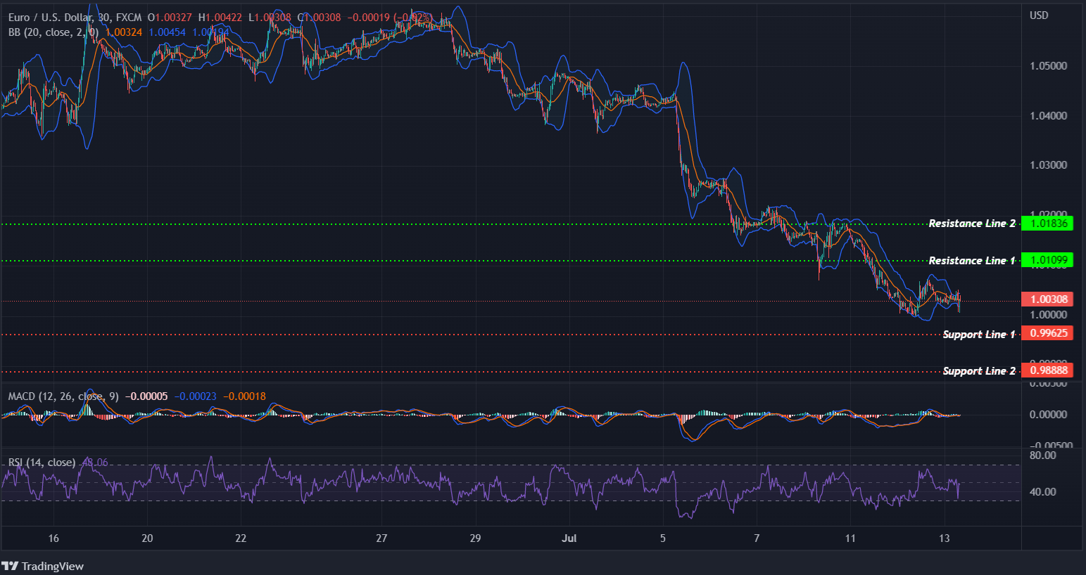 EURUSD