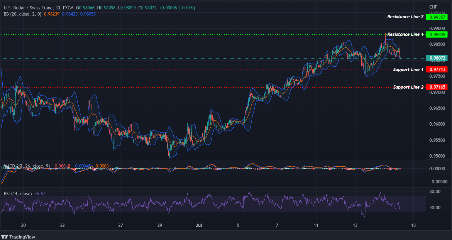 USDCHF