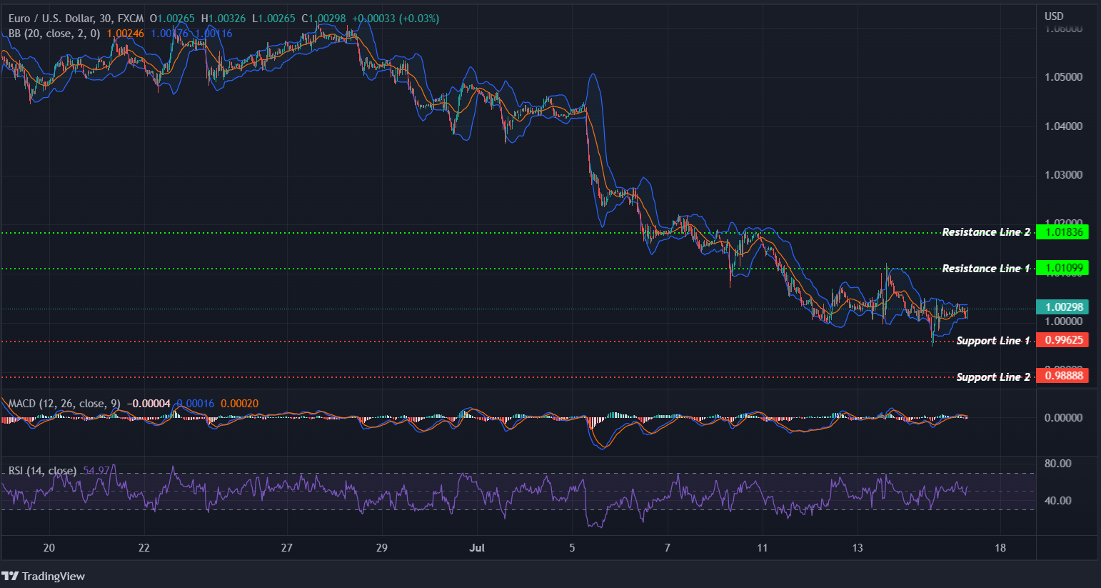 EURUSD