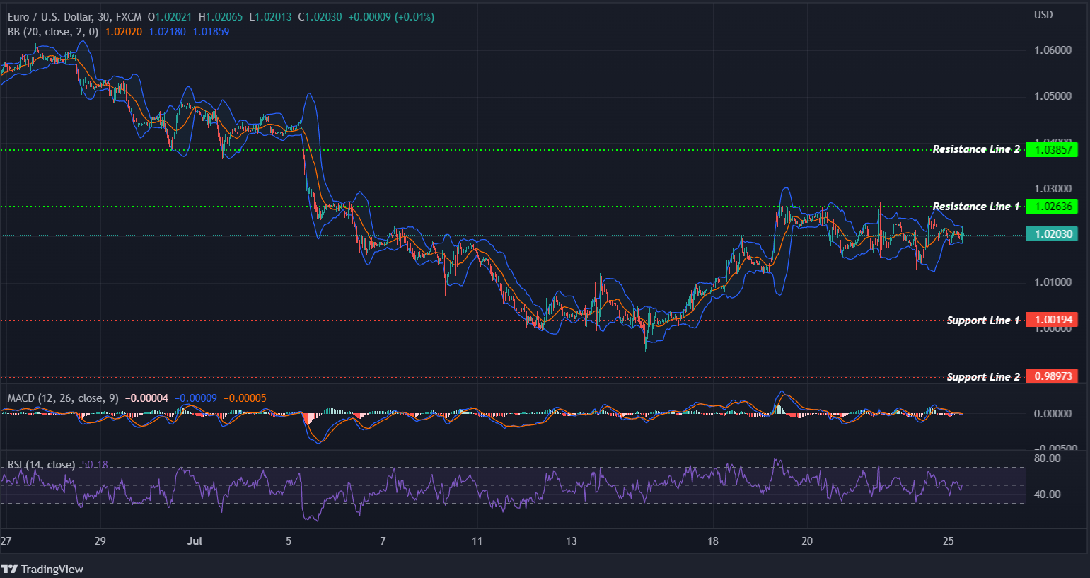 EURUSD