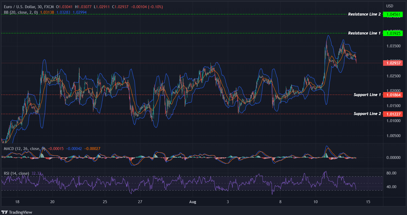 EURUSD