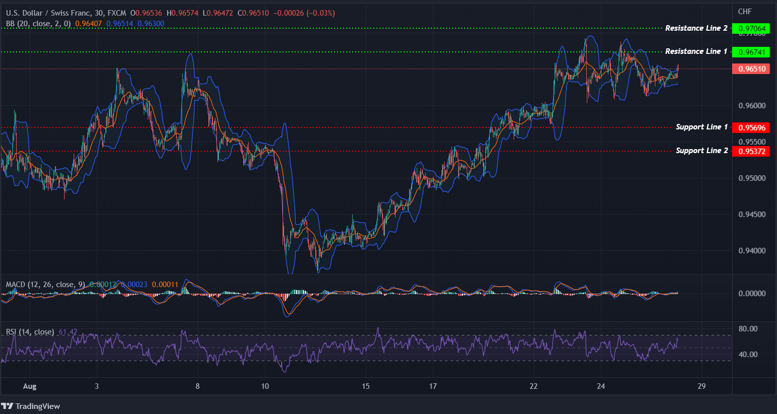 USDCHF