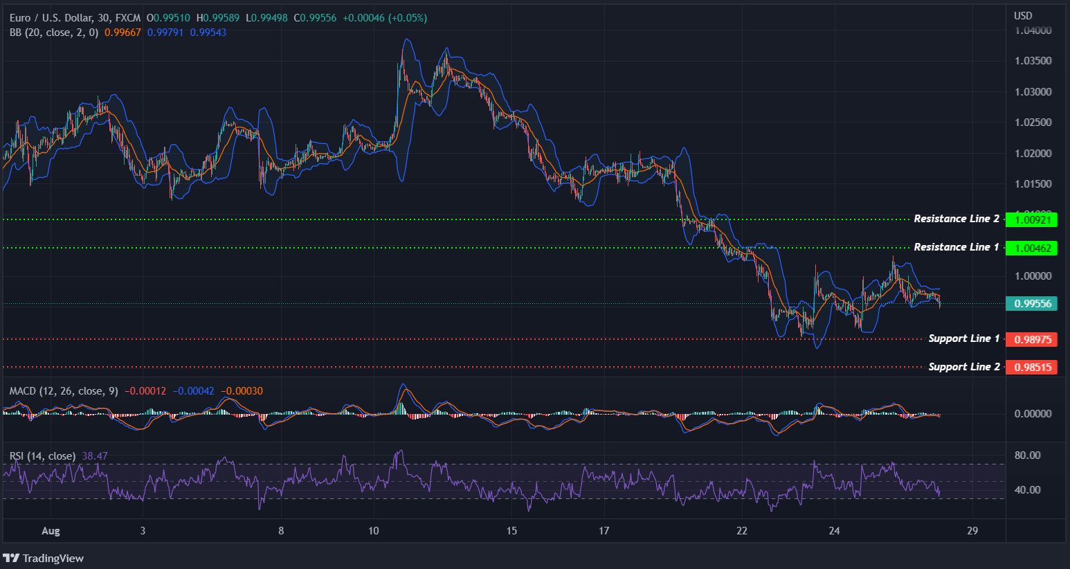 EURUSD