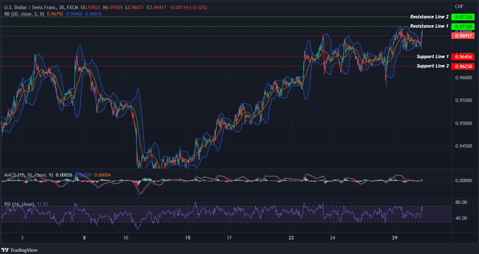 USDCHF