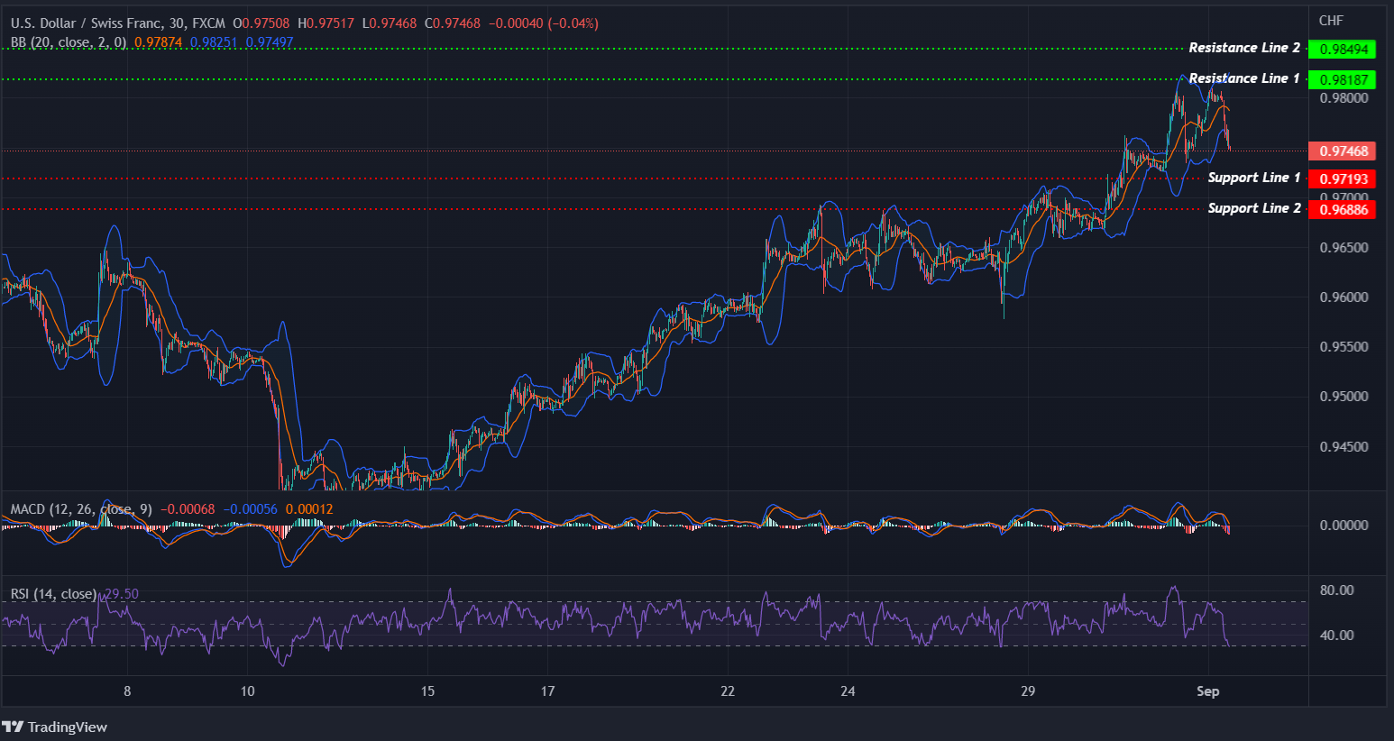 USDCHF