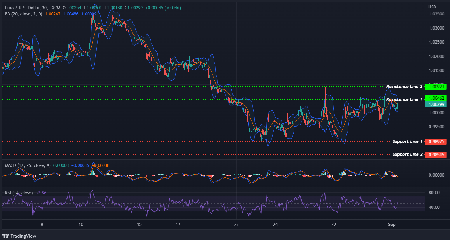 EURUSD