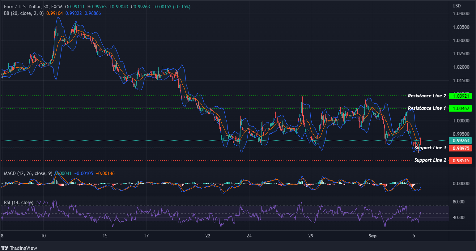 EURUSD