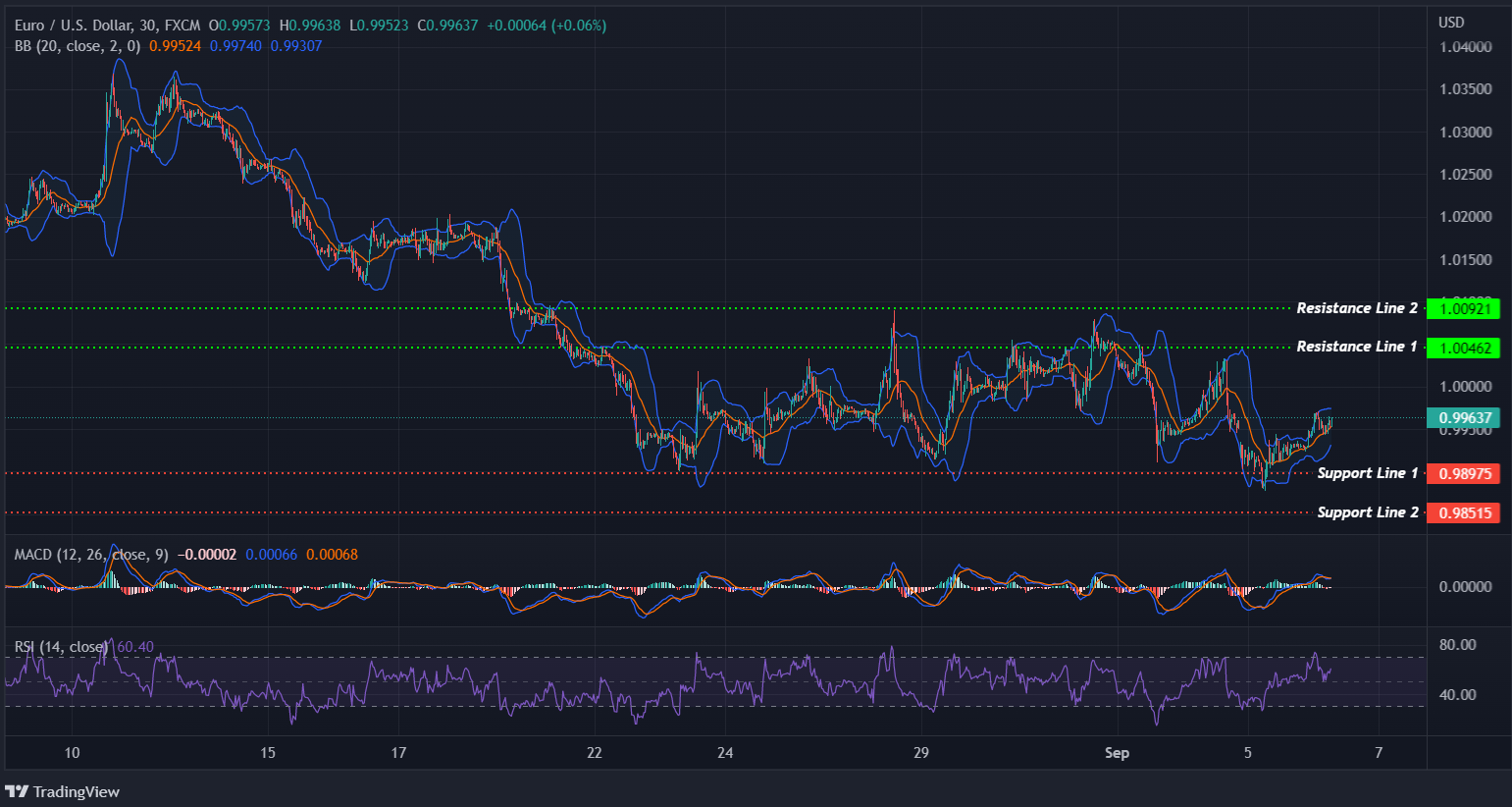 EURUSD