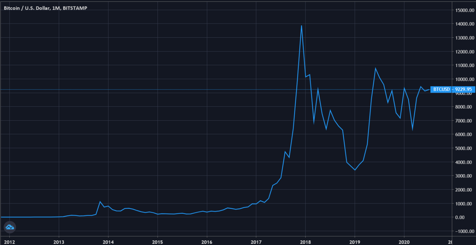 Bitcoin