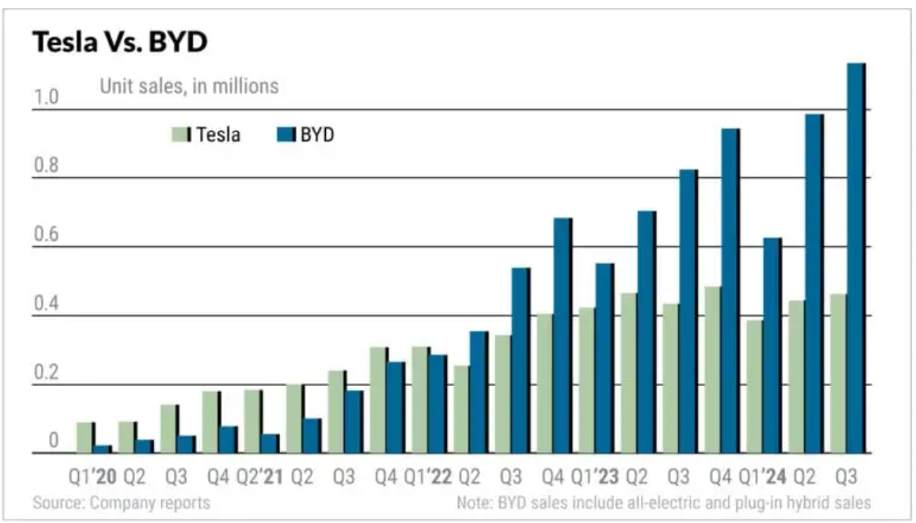 tesla vs byd