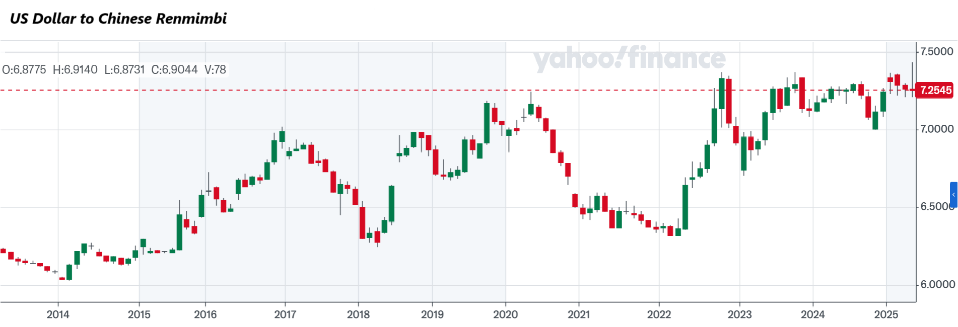 usd cnr