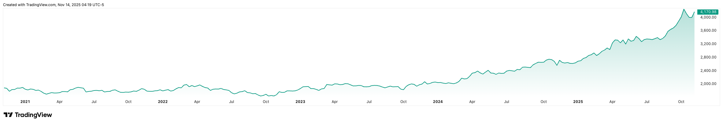 XAUUSD_2025-11-14_10-19-59